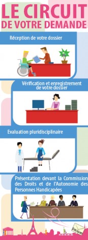 circuit du dossier MDPH
