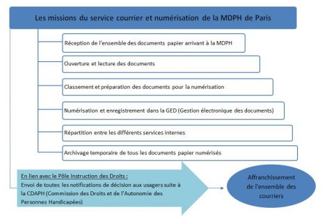 schéma missions service courrier et numérisation (version texte disponible sous le schéma)