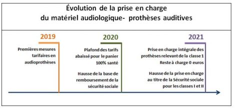 Évolution de la prise en charge du matériel audiologique - prothèses auditives / 2019 premières mesures tarifaires en audioprothèses / 2020 plafond des tarifs abaissé pour le panier 100% santé hausse de la base de remboursement de la sécurité sociale / 2021 prise en charge intégrale des prothèses relevant de la classe 1 reste à charge 0 euros hausse de la prise en charge au titre de la sécurité sociale pour les classes 1 et 2