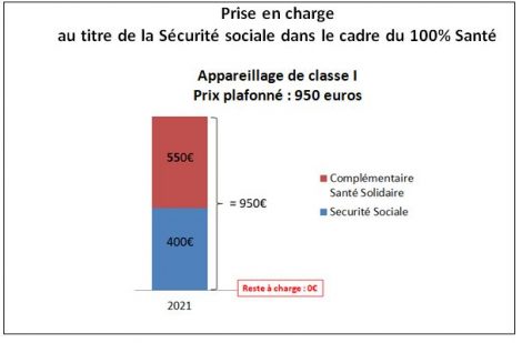 prise en charge au titre de la sécurité sociale dans le cadre du 100% santé appareillage de classe 1 prix plafonné : 950 euros 550 euros complémentaire santé solidaire / 400 euros sécurité sociale / reste à charge zéro euros
