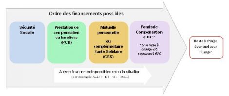 ordre des financements possibles : sécurité sociale : PCH / Mutuelle personnelle ou complémentaire santé solidaire : Fonds de compensation si le reste à charge est supérieur à 60 euros
